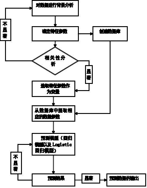 Forest fire forecasting method based on data mining