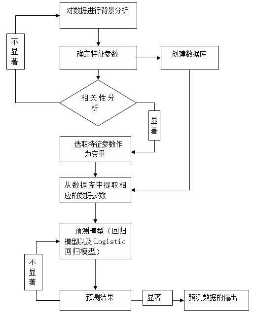 Forest fire forecasting method based on data mining