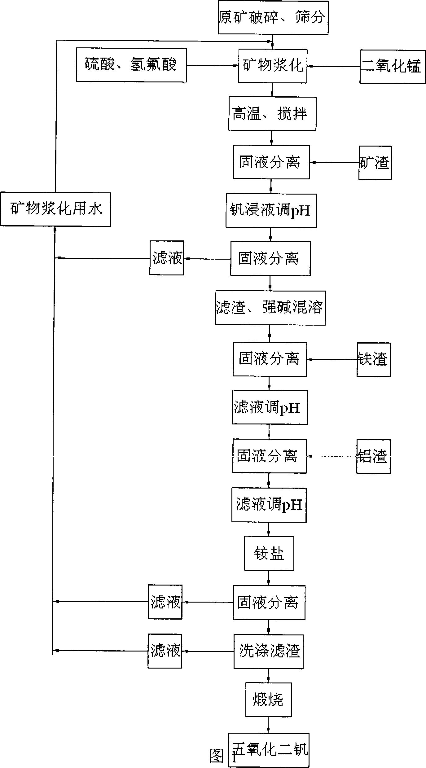 Alum extracting technique for clay ore by wet method