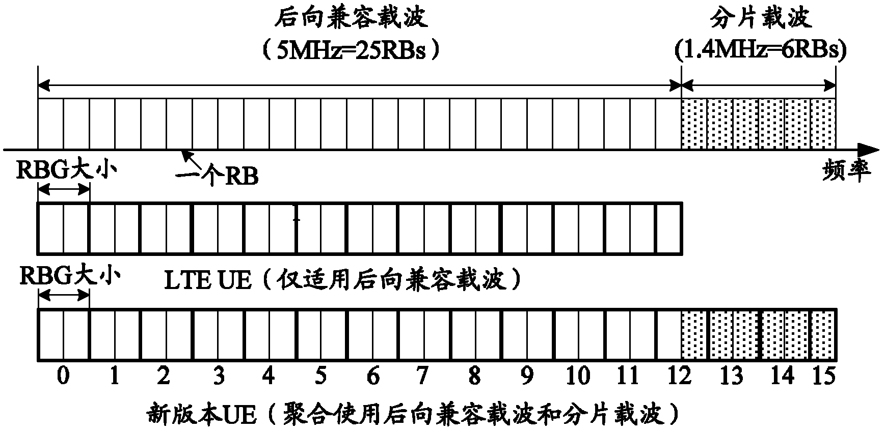 Method and device for determining size and number of resource block group (RBG) after fragmentation carrier configuration