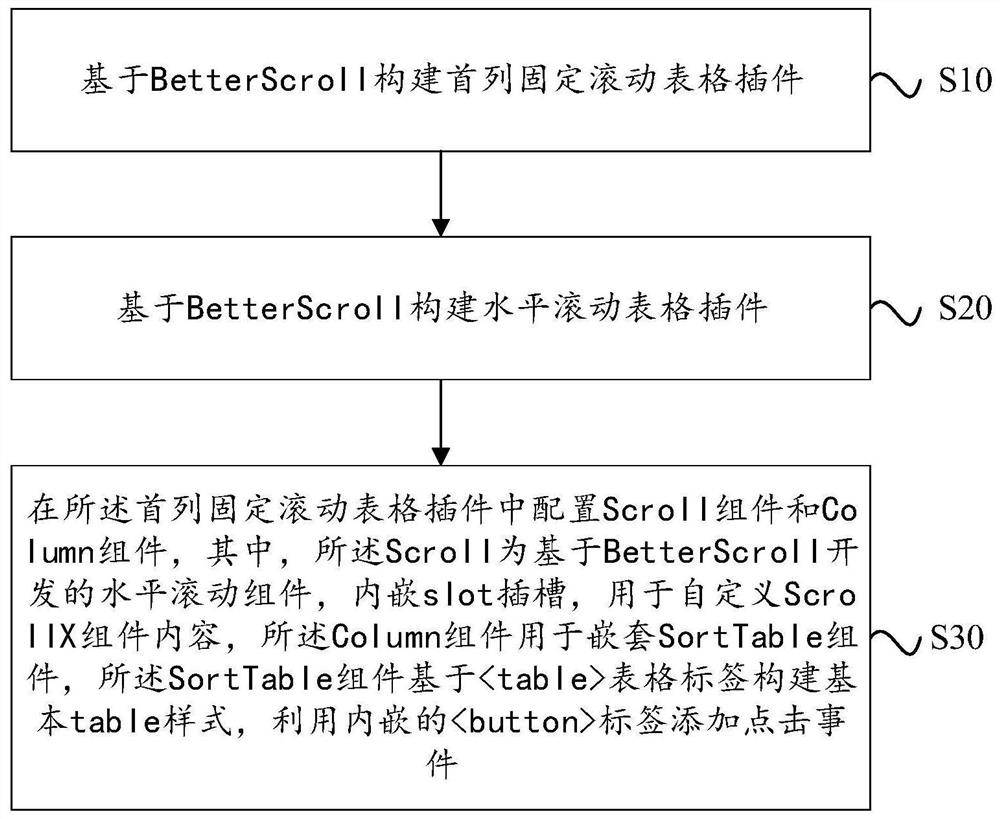 Mobile terminal sorting table based on BetterScroll and construction method thereof