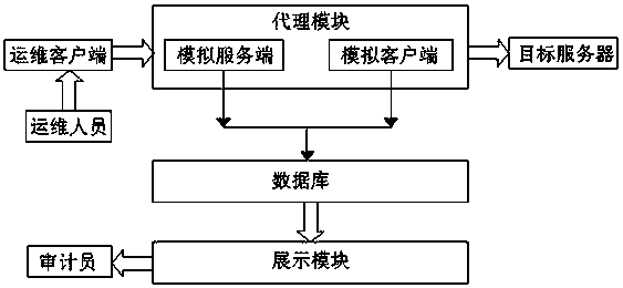 Windows remote desktop file transmission auditing method used for operation and maintenance auditing system