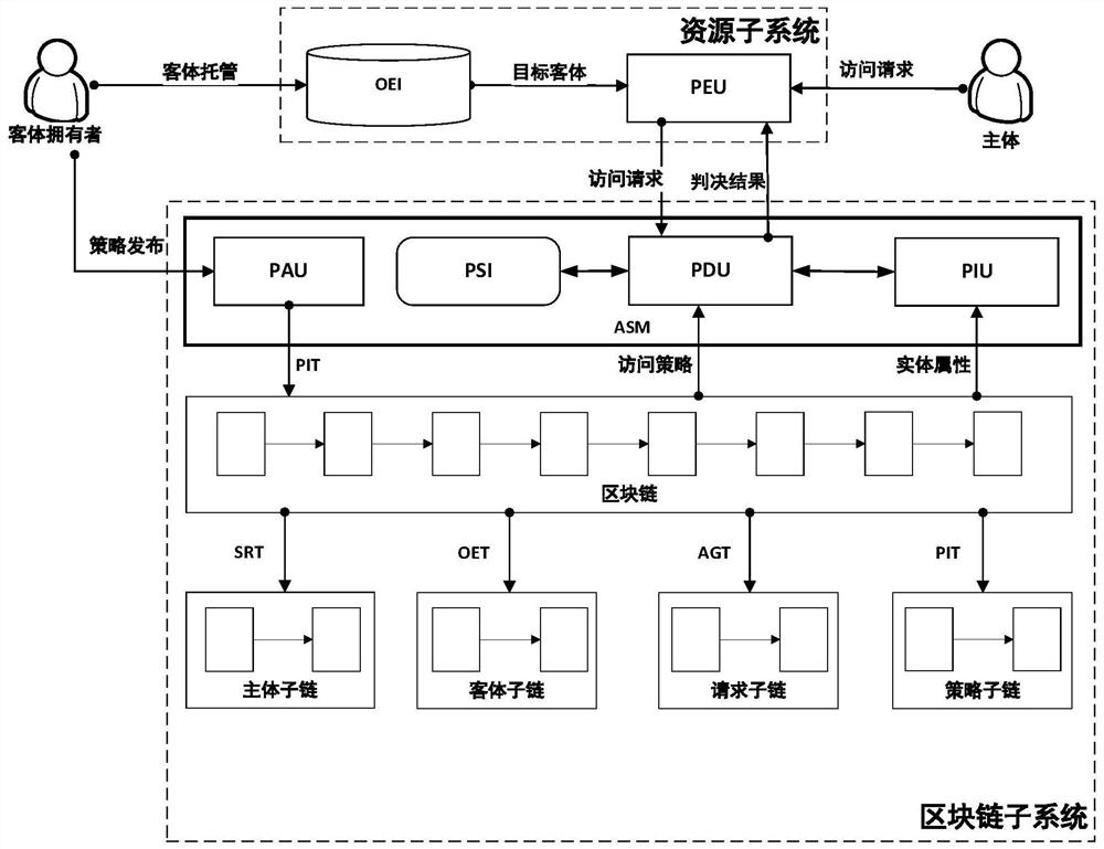 Decentralized access control method and system based on transaction