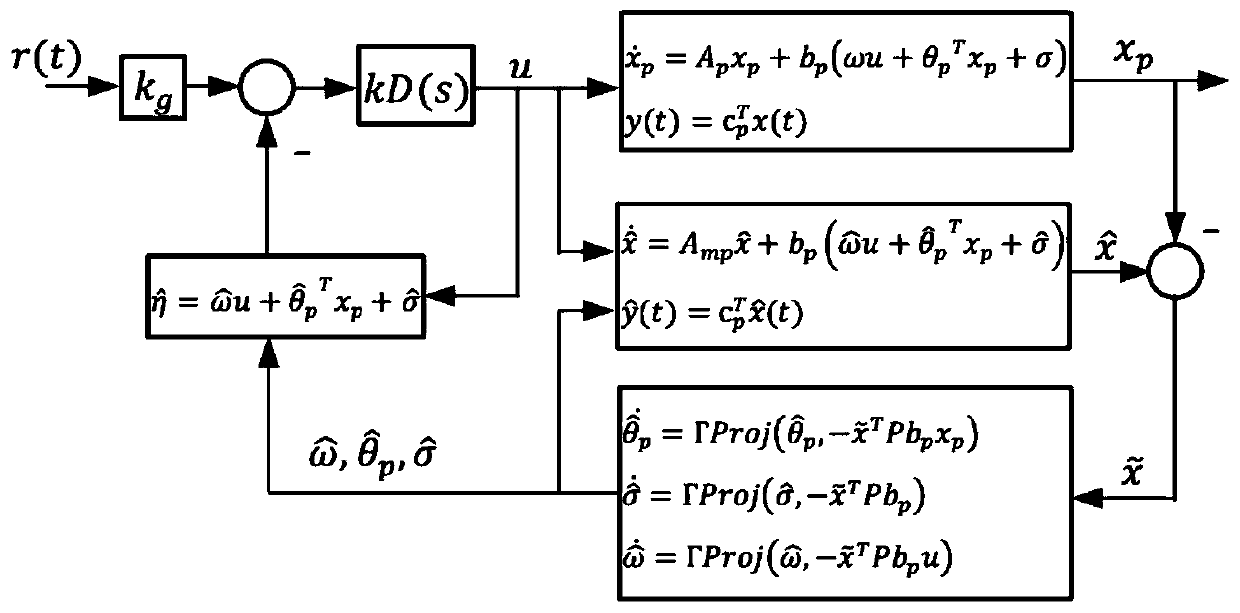 L1 adaptive control system and method suitable for integral feedback augmentation system