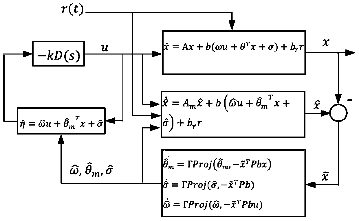 L1 adaptive control system and method suitable for integral feedback augmentation system