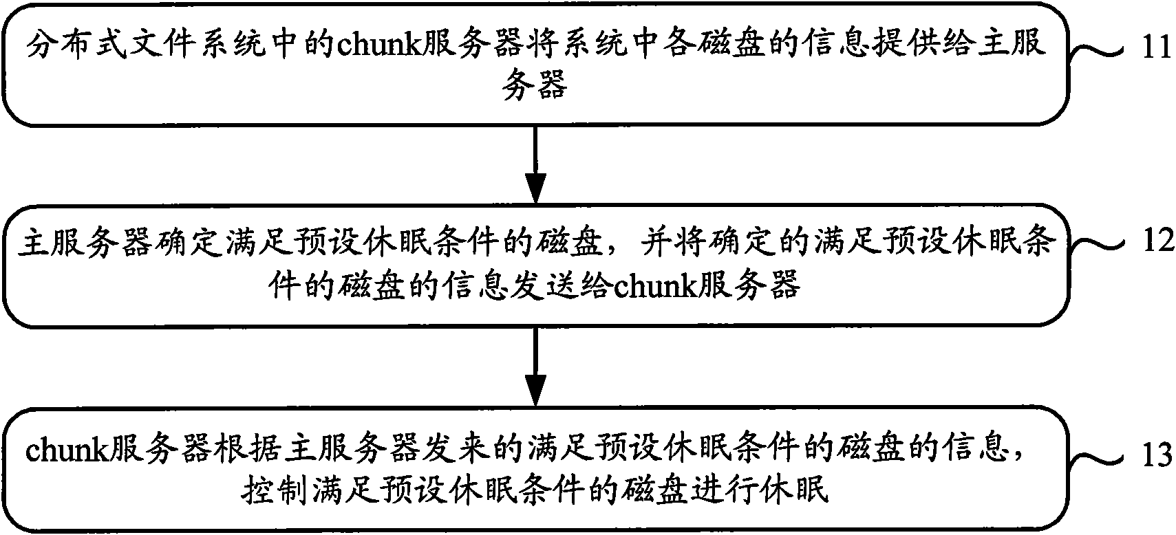 Method and system for controlling disc dormancy, method for starting disc and server