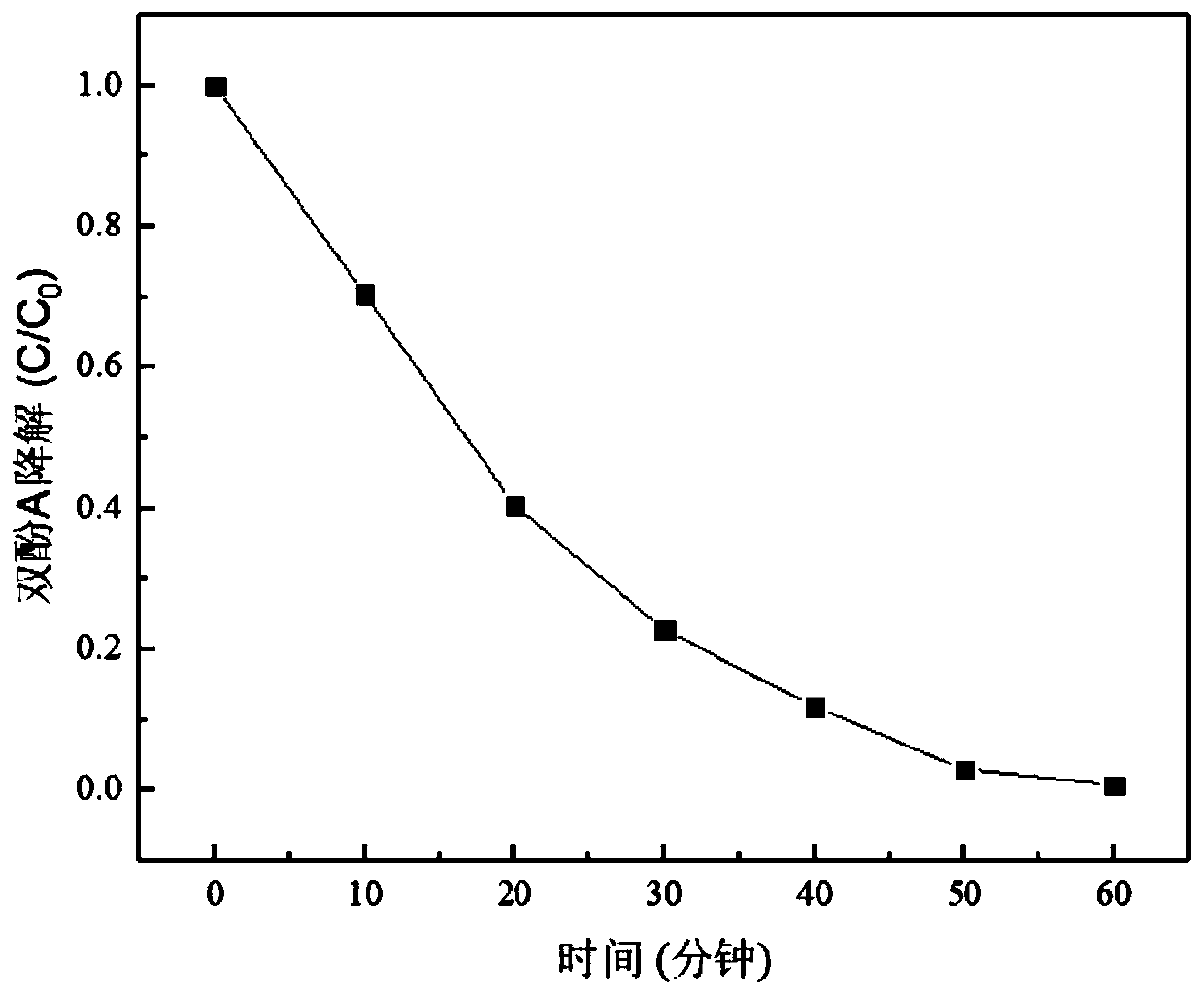 Preparation method of nano-scale manganese ferrite catalyst with high specific surface area