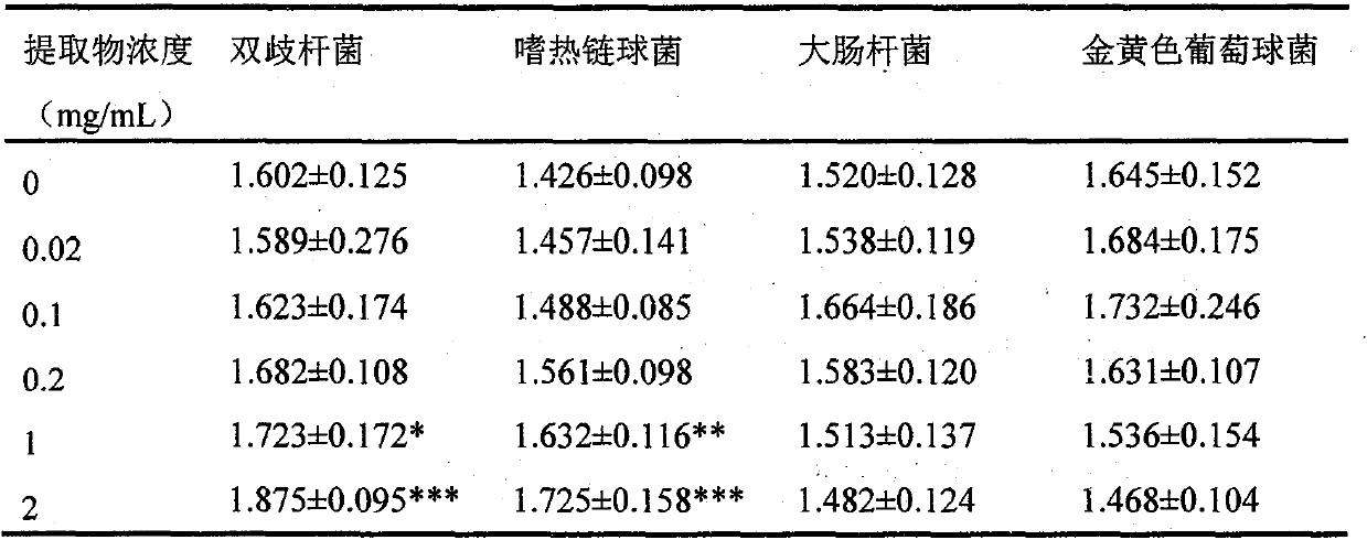 Application of probiotics combined with dendrobium officinale, Phyllanthus emblica and extracts in improvement of diabetes and metabolic syndrome