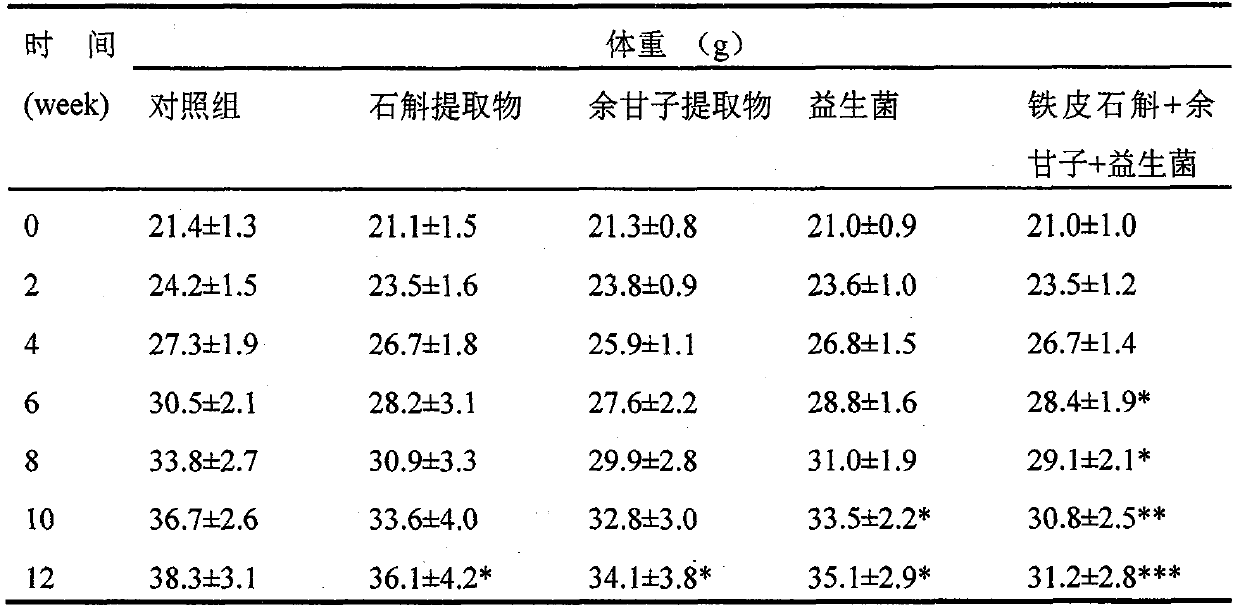 Application of probiotics combined with dendrobium officinale, Phyllanthus emblica and extracts in improvement of diabetes and metabolic syndrome