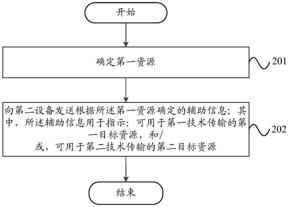 Resource indication method and device, and communication equipment