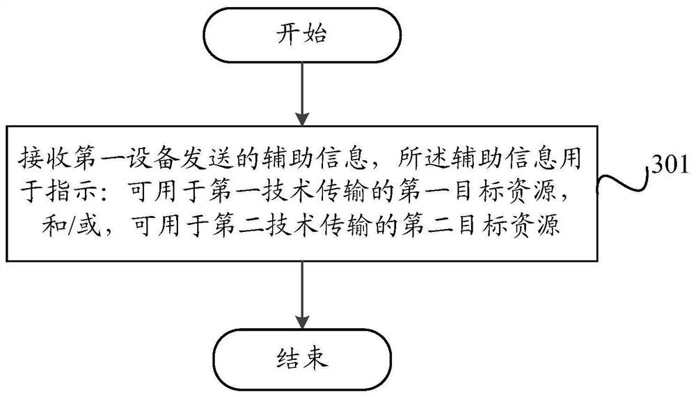 Resource indication method and device, and communication equipment