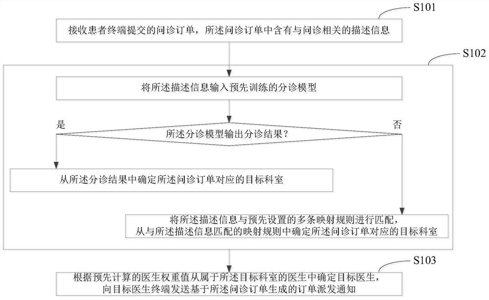 Online inquiry order sending method, device and system