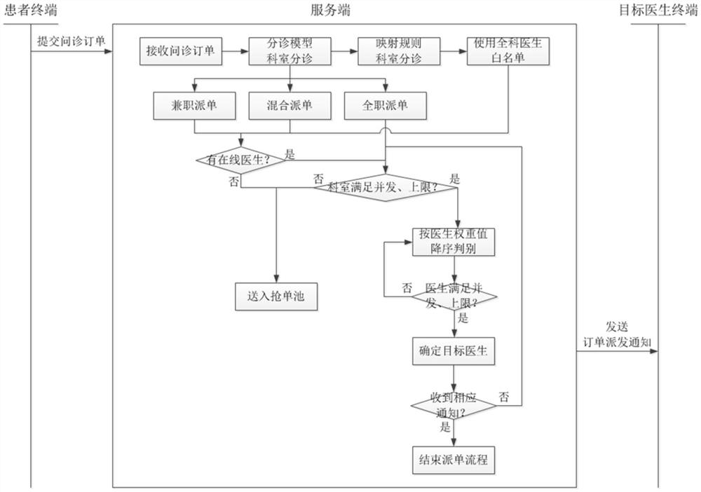 Online inquiry order sending method, device and system