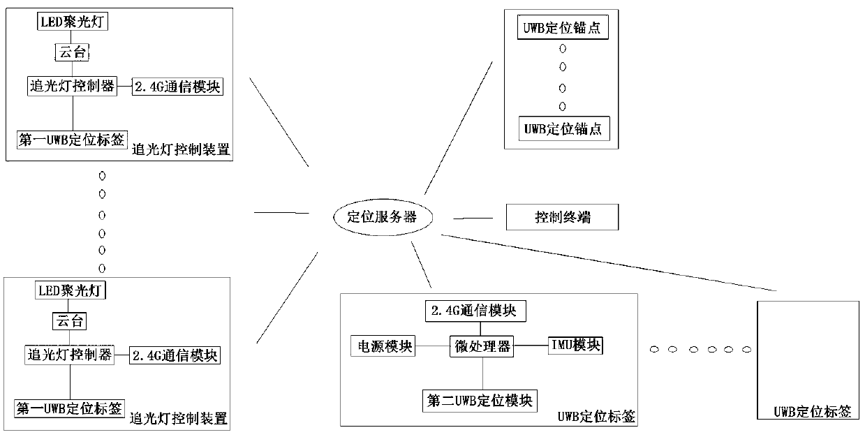 Automatic control system for stage follow spot light and method thereof