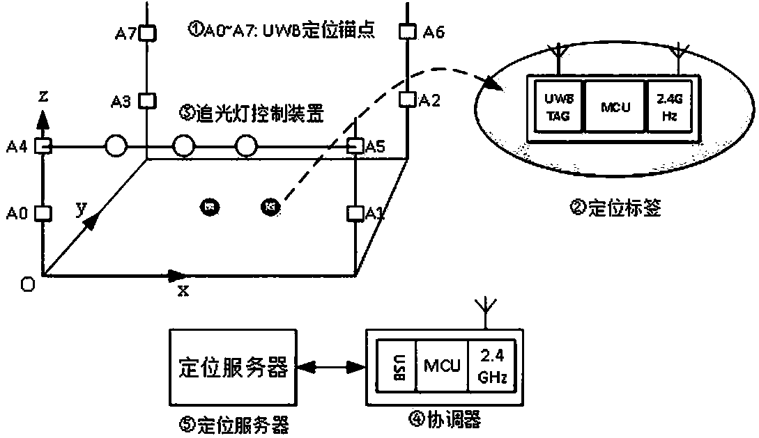 Automatic control system for stage follow spot light and method thereof