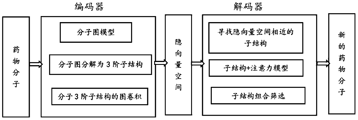 Intelligent molecular design method based on auto-encoder and third-order graph convolution