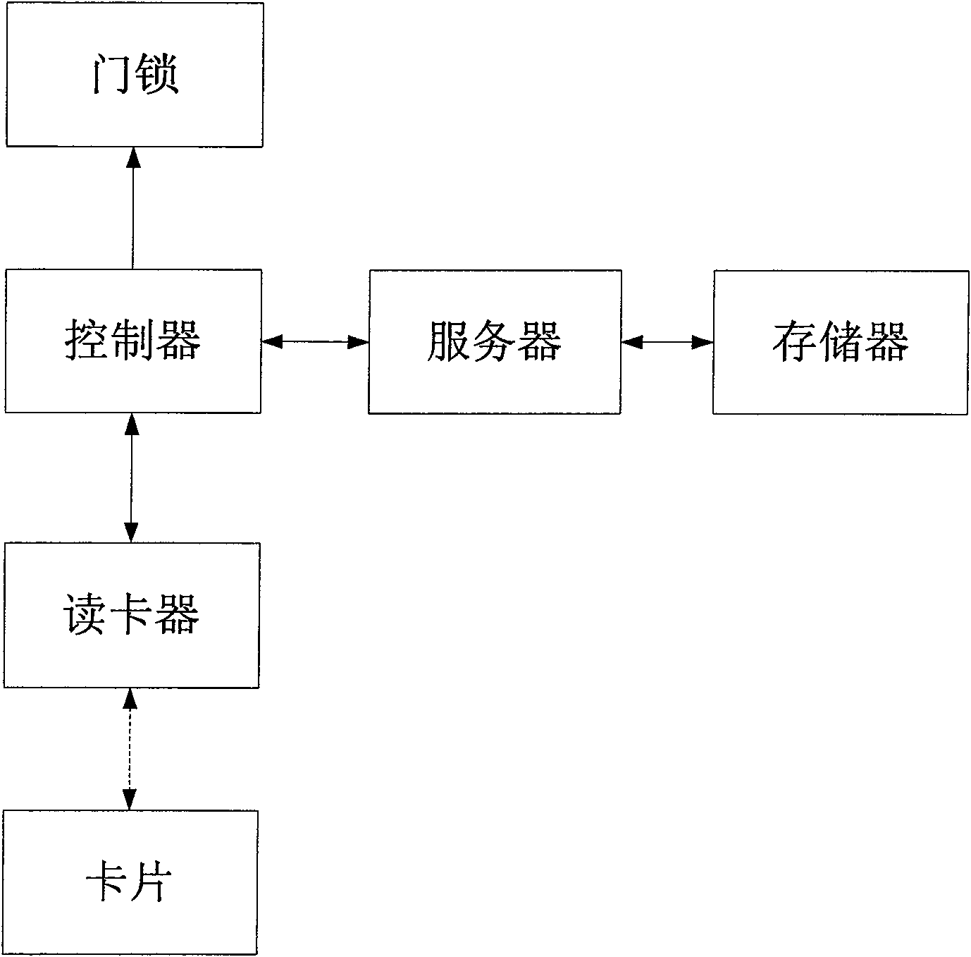 Application method of IC card in gate inhibition system based on financial criterion