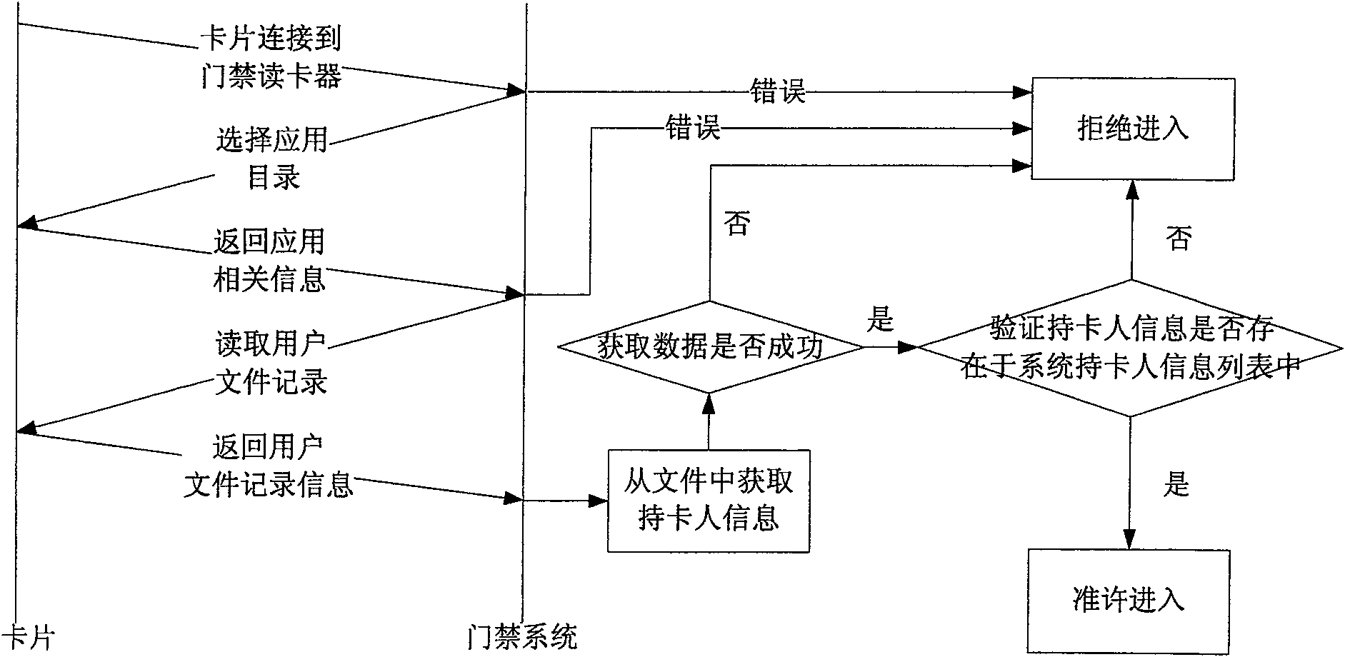 Application method of IC card in gate inhibition system based on financial criterion