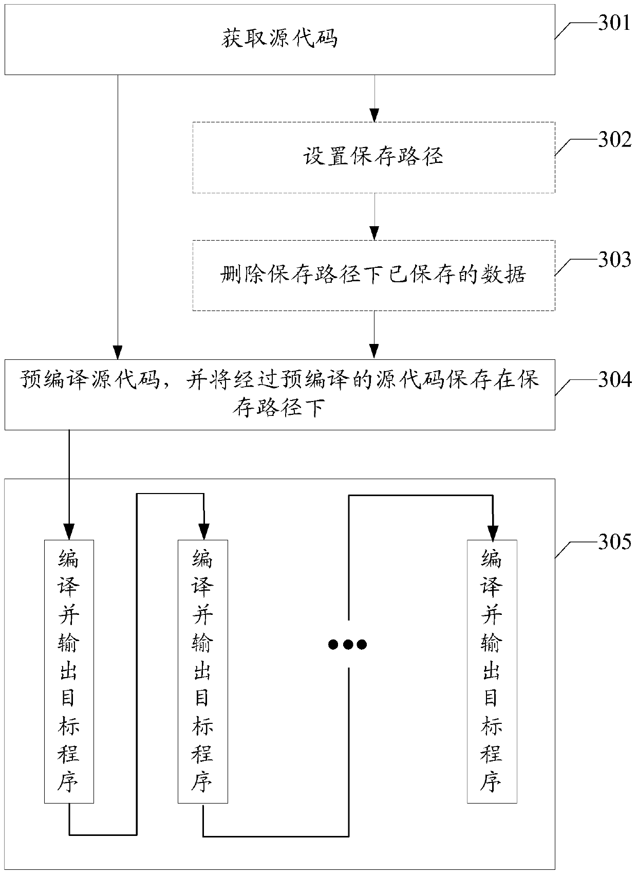 Compilation task management method and compilation task management device