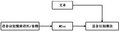 System and method for training cloned tone and rhythm based on Bottleneck features