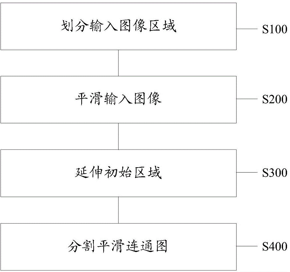 Segmentation method and device of cartoon