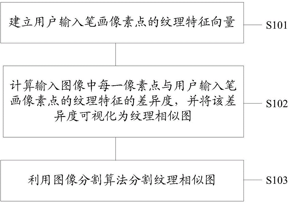 Segmentation method and device of cartoon