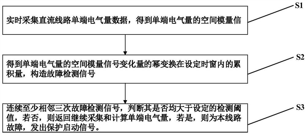 Direct current transmission line fault detection method and system