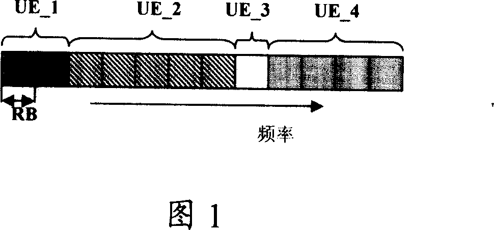 Communication system resource distribution indicated method, base station and user equipment