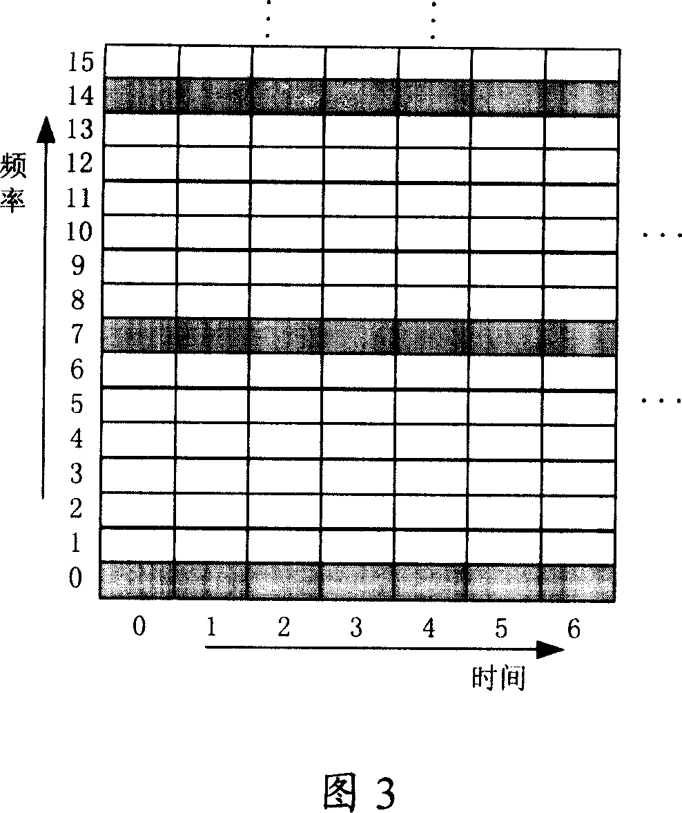 Communication system resource distribution indicated method, base station and user equipment