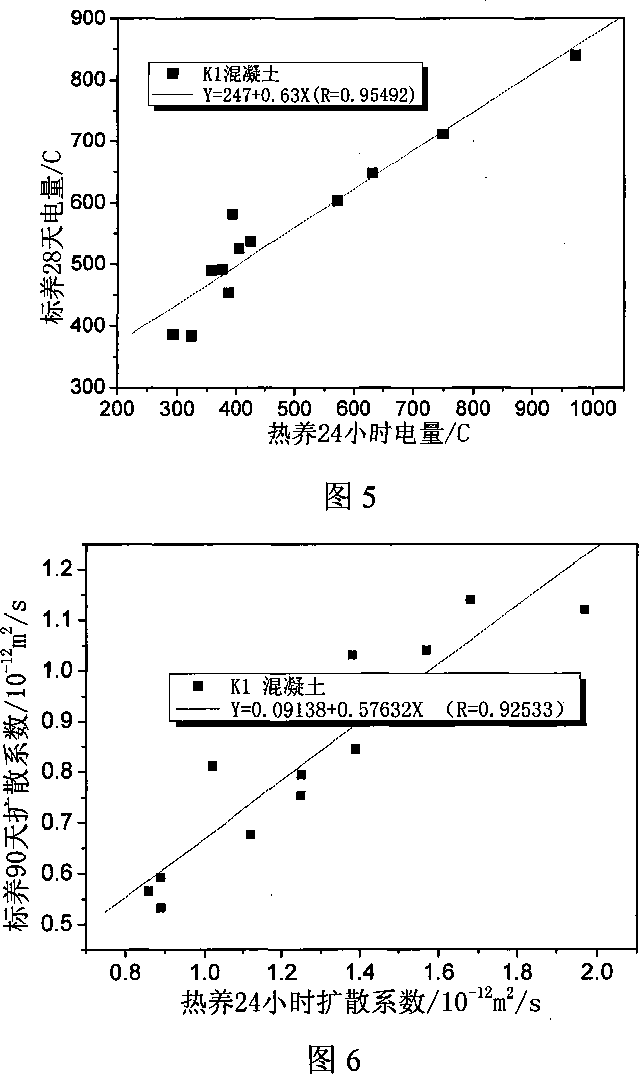 Method for testing capacity of concrete resisting chlorides corroding