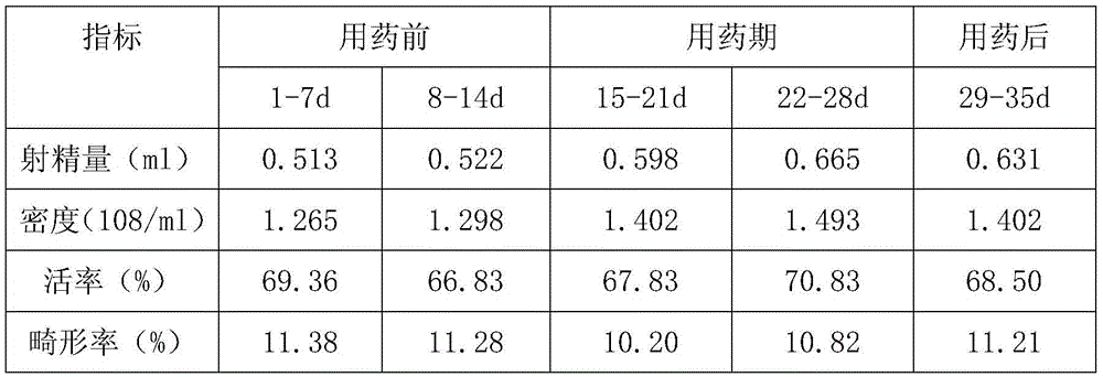 Chinese herbal medicine feed additive for improving reproduction function of male rabbits