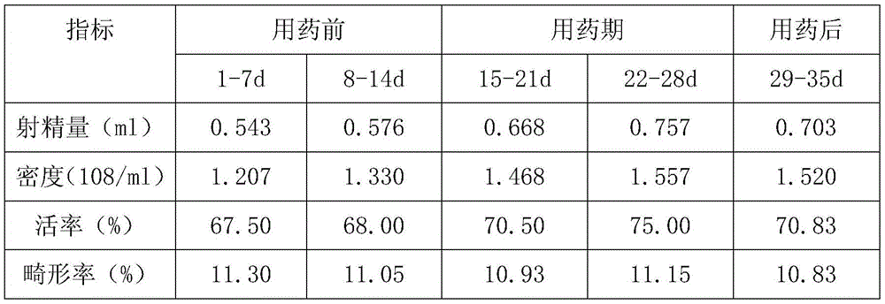 Chinese herbal medicine feed additive for improving reproduction function of male rabbits