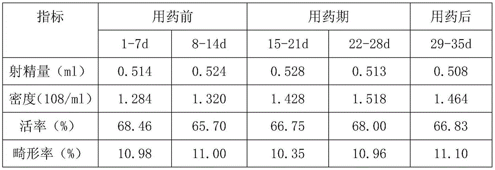 Chinese herbal medicine feed additive for improving reproduction function of male rabbits