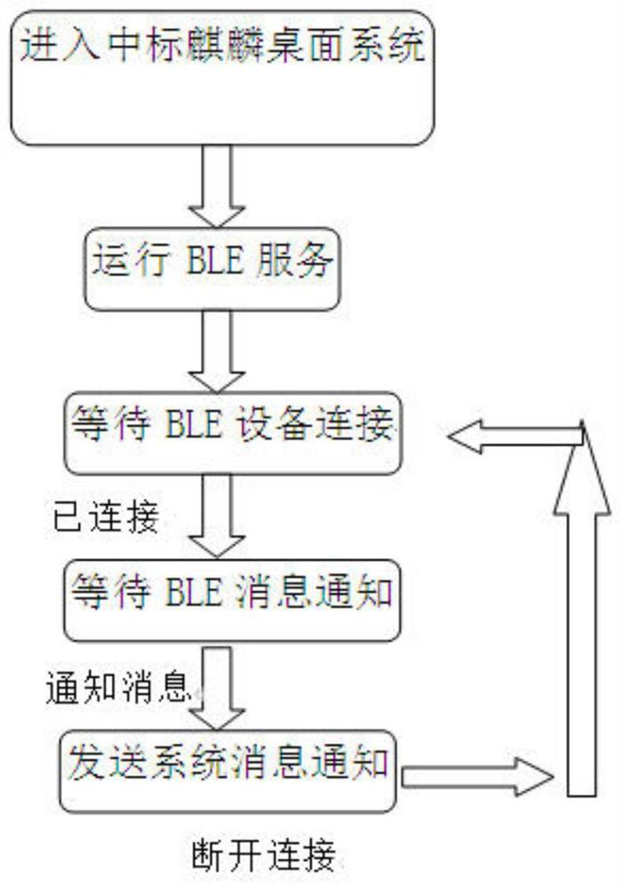 Method for realizing communication of low-power-consumption Bluetooth equipment under domestic operating system