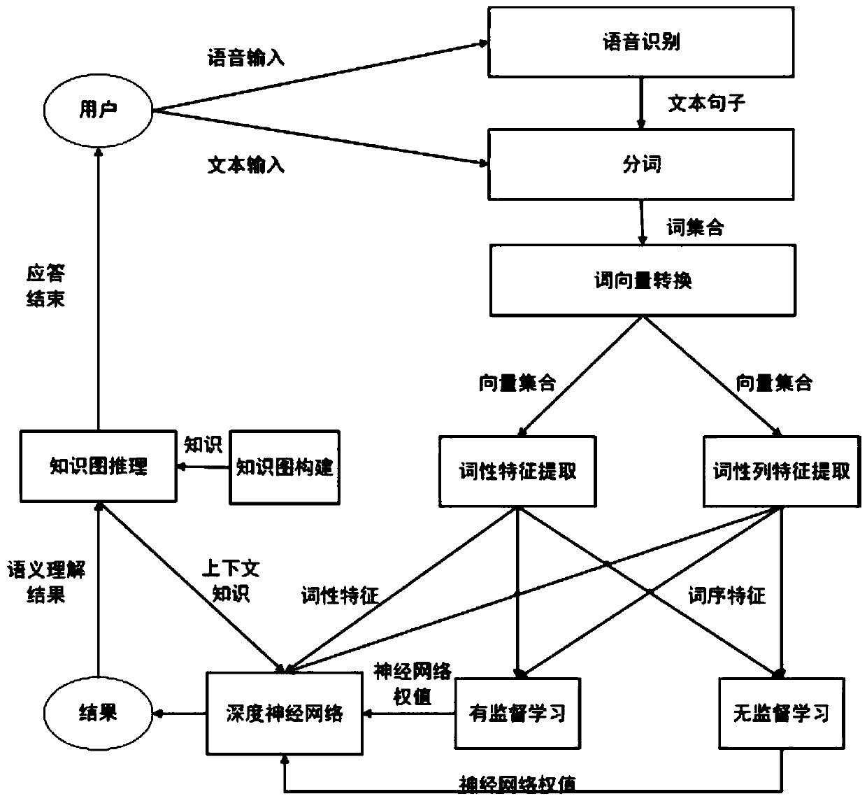 In-vehicle interactive control algorithm based on deep learning