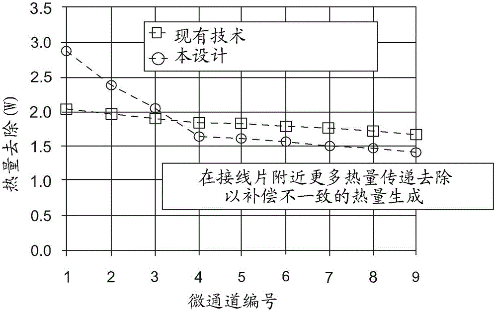 Micro-Channel Cooling Fin Design Based on an Equivalent Temperature Gradient