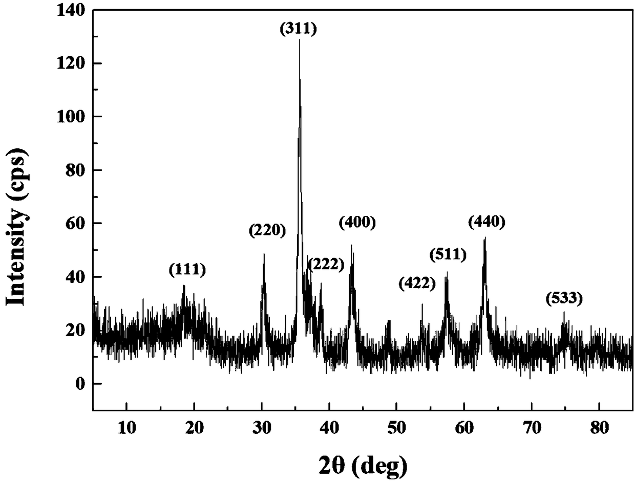 Preparation method of spinel-type spherical high-entropy oxide material for lithium ion battery anode material