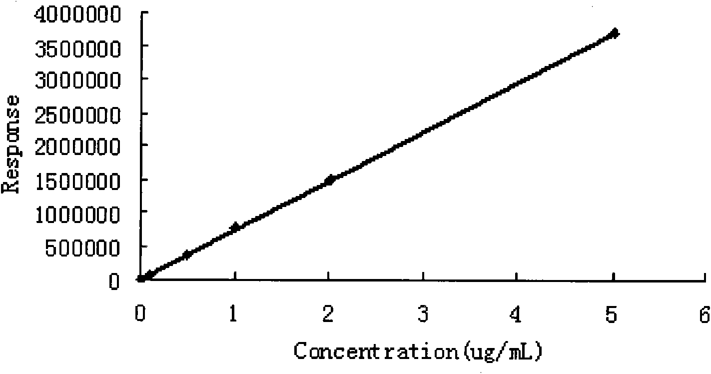 Method for determining content of dimethylformamide