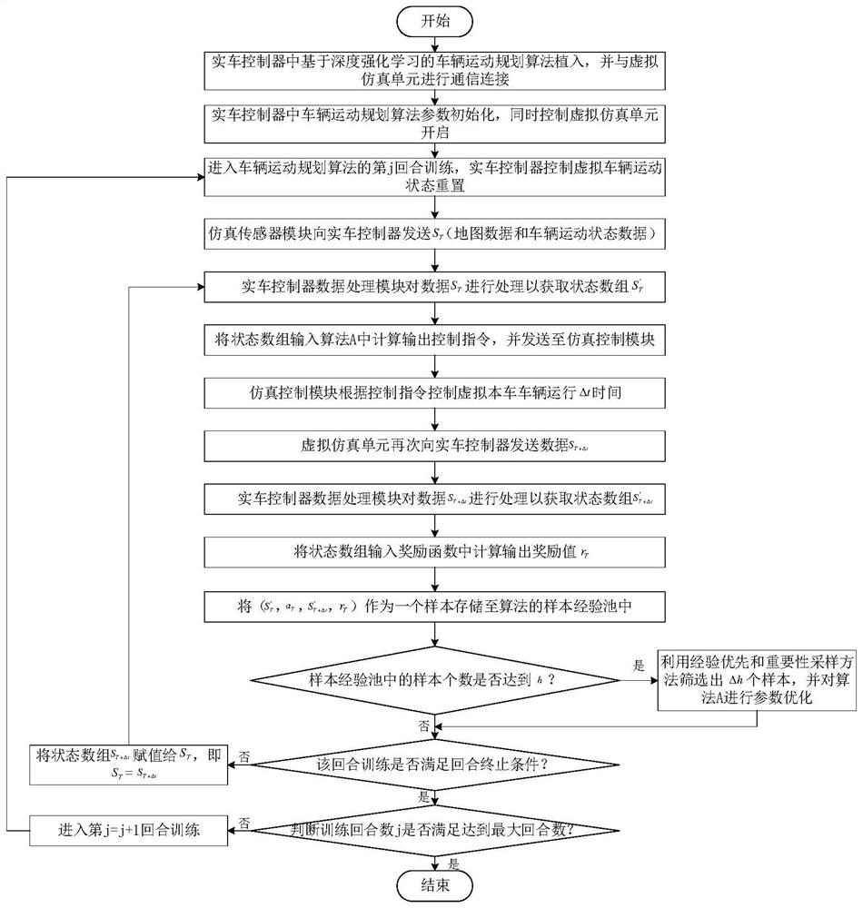 Vehicle hardware-in-the-loop simulation training system and method based on deep reinforcement learning