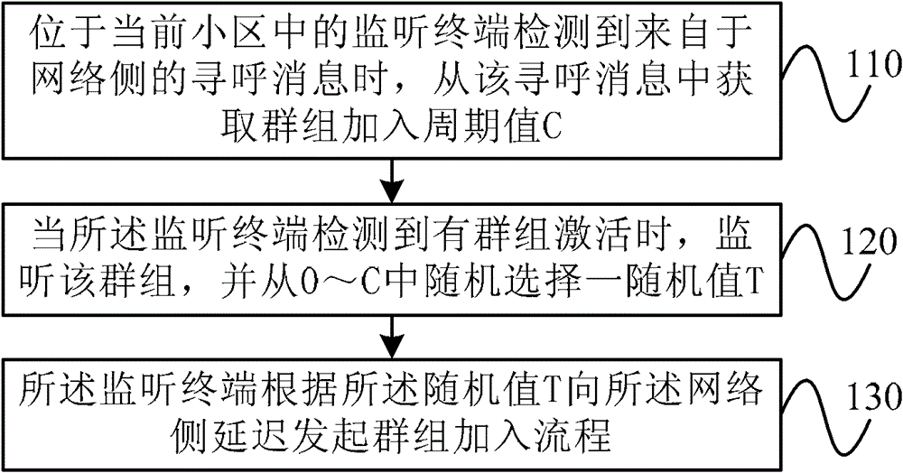 Cluster communication system, monitoring terminal and joining method thereof