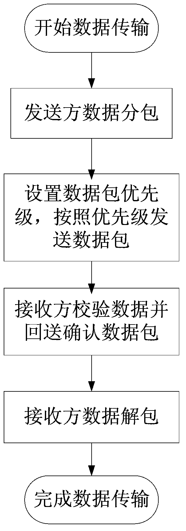 High real-time spacecraft data transmission method based on priorities