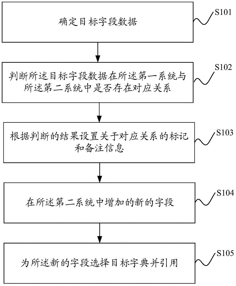 Data contrast analysis method and data contrast analysis system