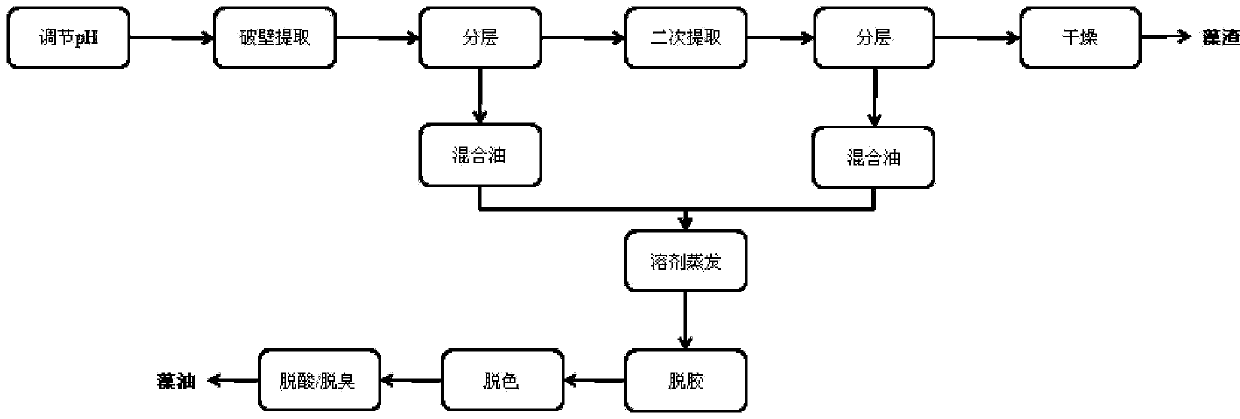 Method for extracting grease from schizochytrium