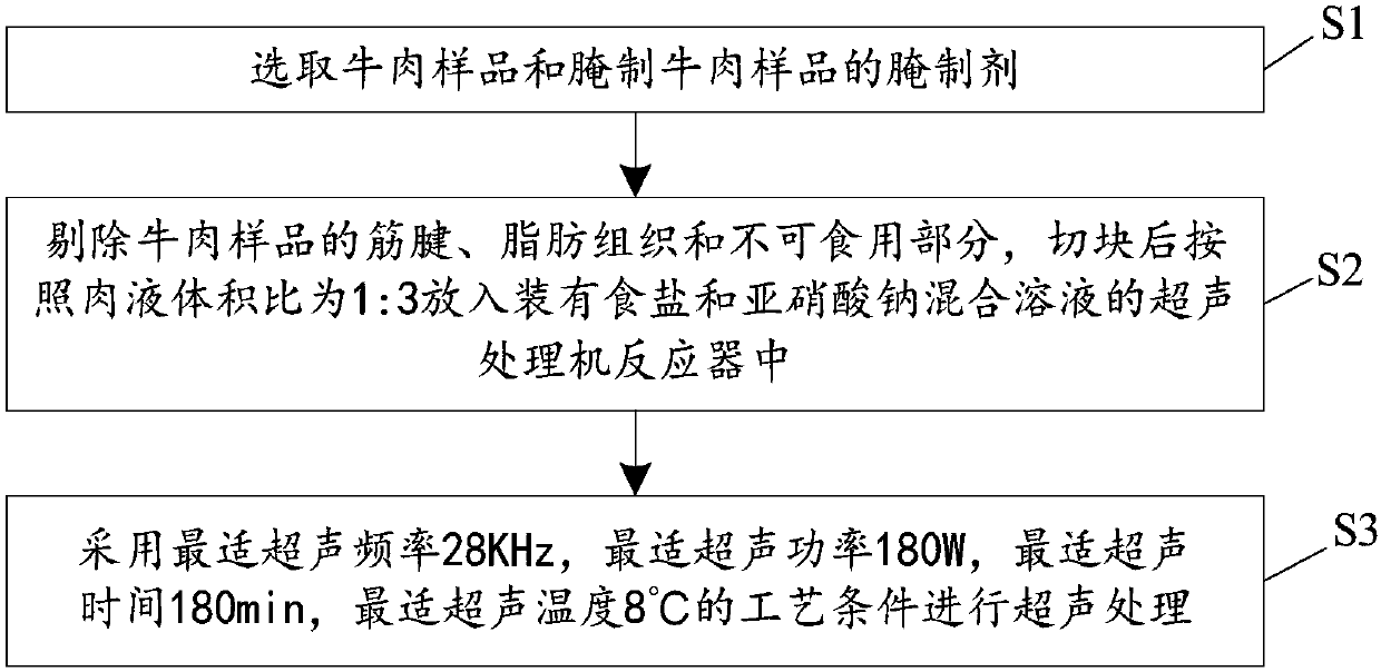 Quick ultrasonic pickling method for beef