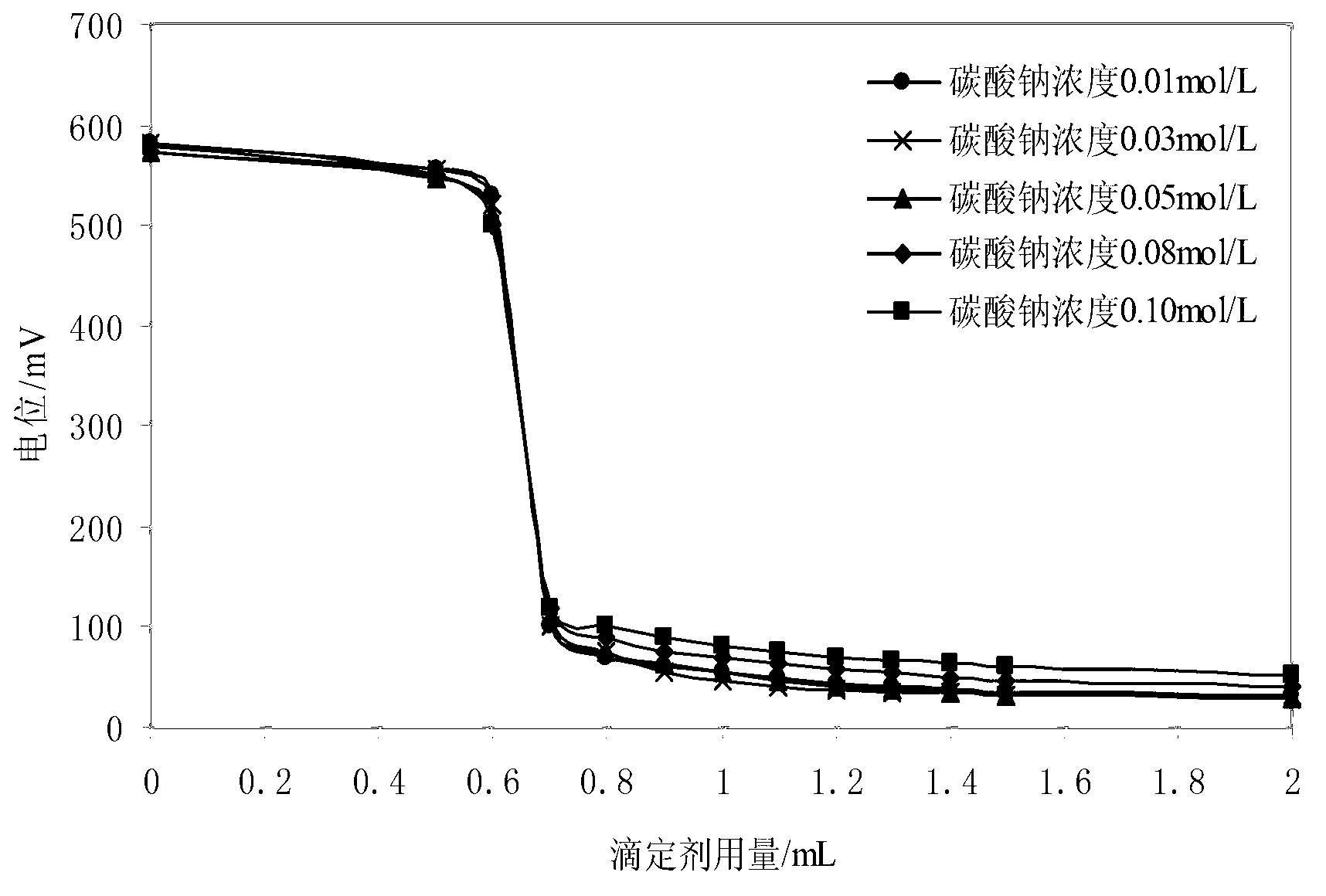 Method for detecting sulfide in sewage