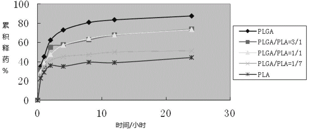 Preparation method of isoniazid slow release microspheres