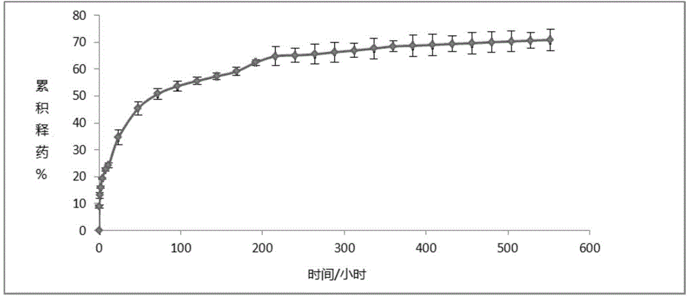 Preparation method of isoniazid slow release microspheres