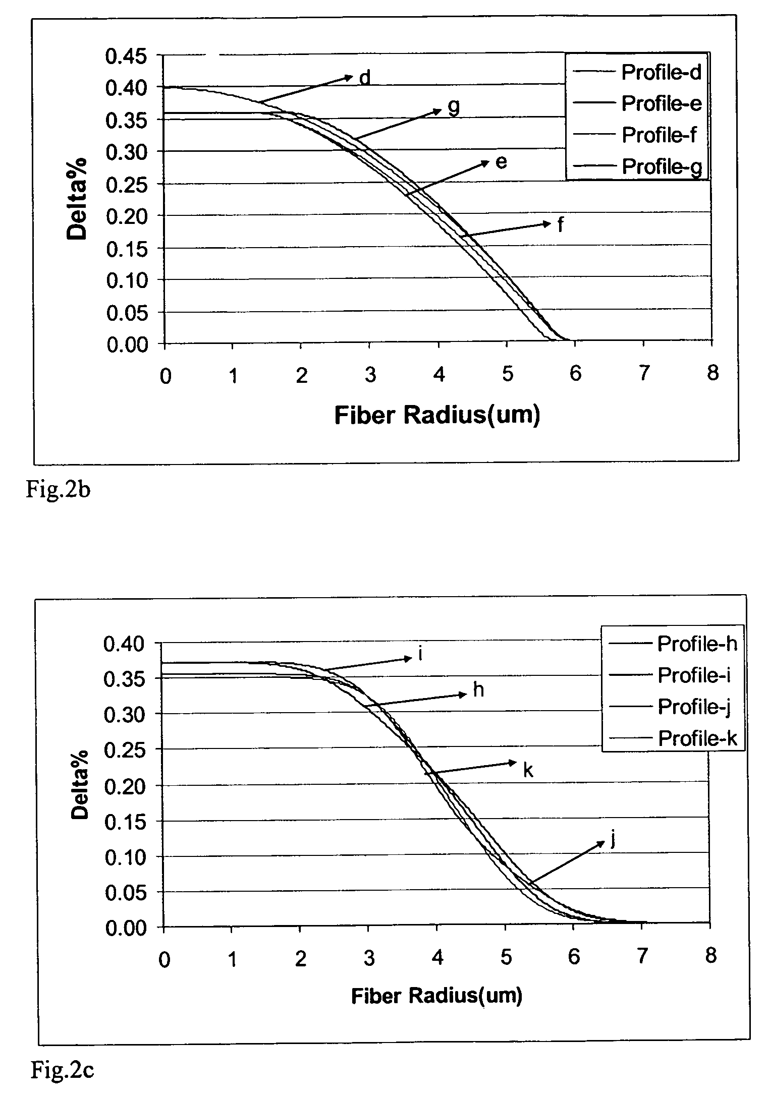 Low attenuation optical fiber