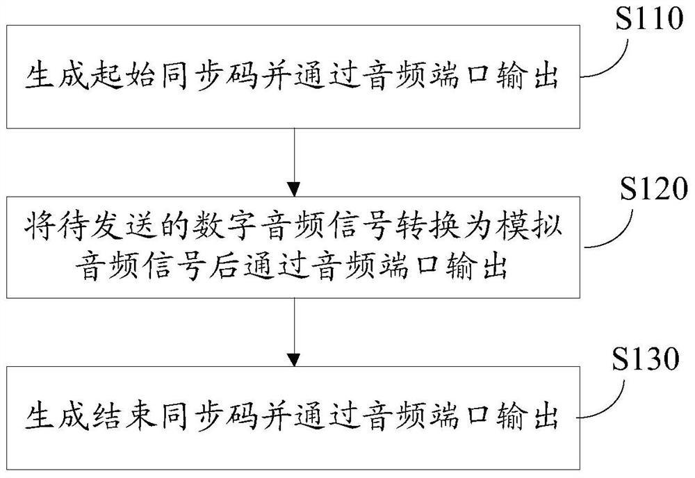 Audio data transmission and reception methods