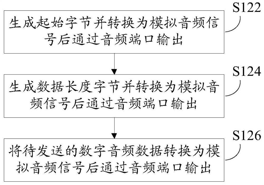 Audio data transmission and reception methods